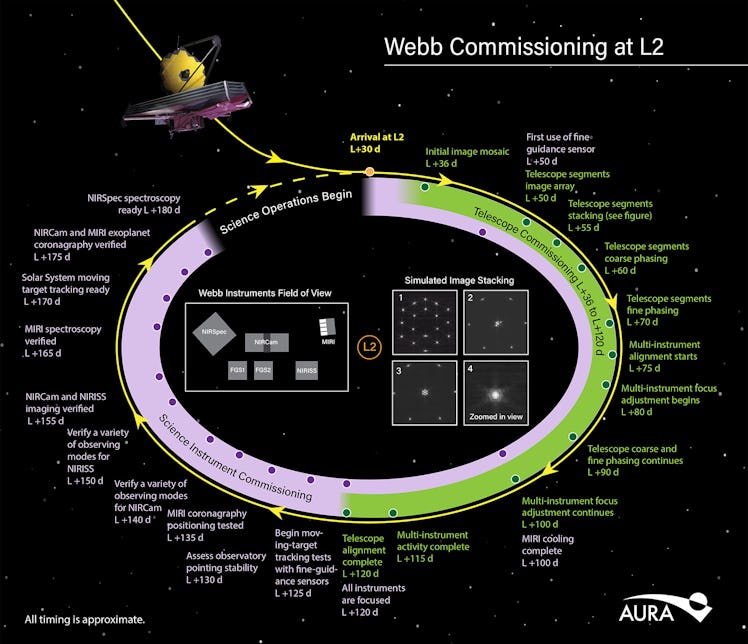 diagram of webb's post-commissioning timeline