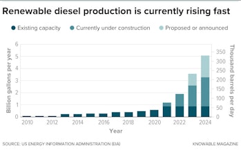 renewable diesel production is currently rising fast graph