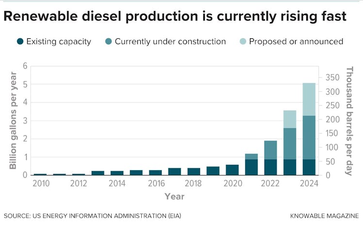 renewable diesel production is currently rising fast graph