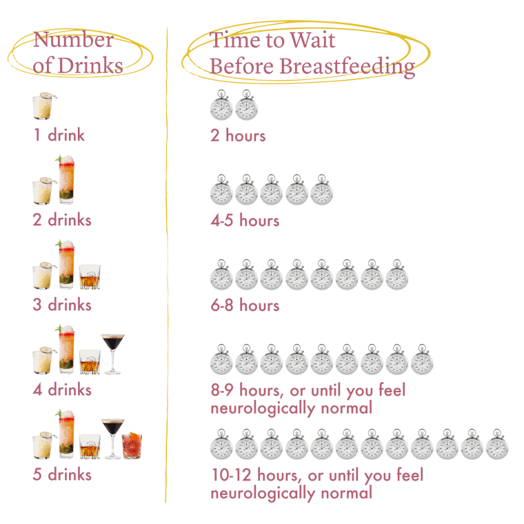 How Long After Drinking Can You Breastfeed This Chart Breaks It Down