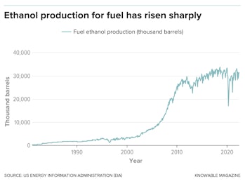 "ethanol production for fuel has risen sharply" graph