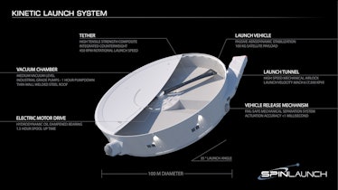 A diagram of the SpinLaunch system.