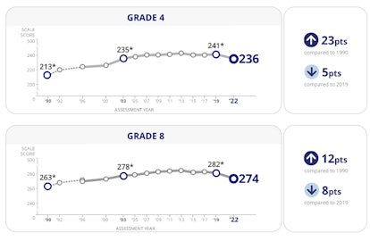 A graph showing the declining math scores for both fourth- and eighth-graders since the onset of the...