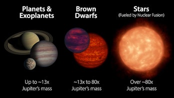 Brown dwarfs are too big to be planets but not quite massive enough to be stars.