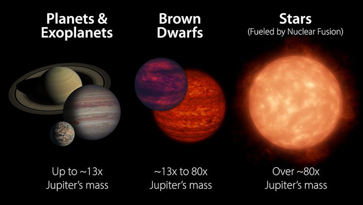 Brown dwarfs are too big to be planets but not quite massive enough to be stars.