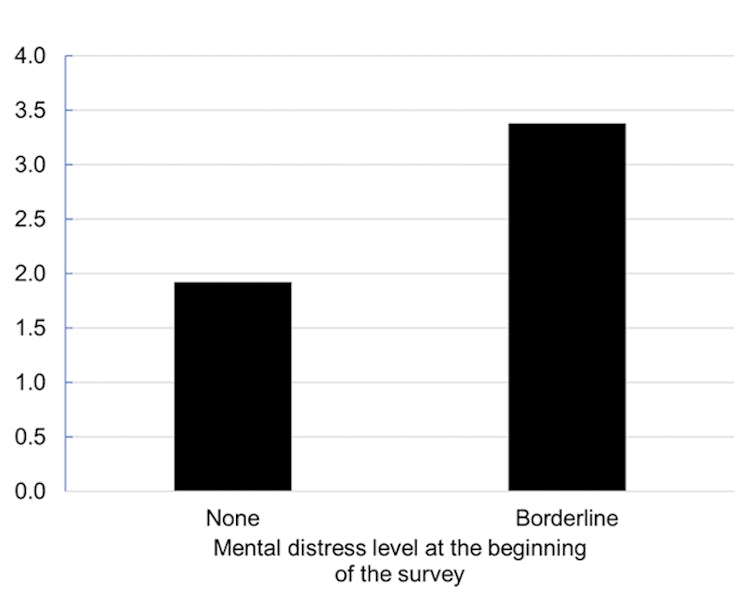 Odds of reporting severe mental distress following the transition into cold housing compared to thos...