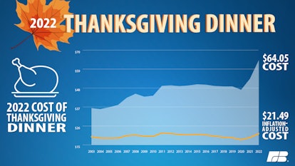 American Farm Bureau Federation (AFBF) survey results on Thanksgiving dinner costs