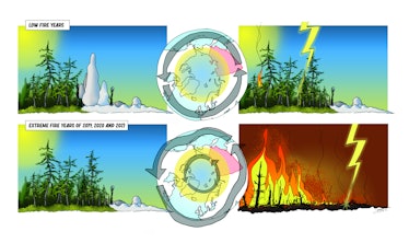 A graphical illustration showing extreme fire burns in Siberia
