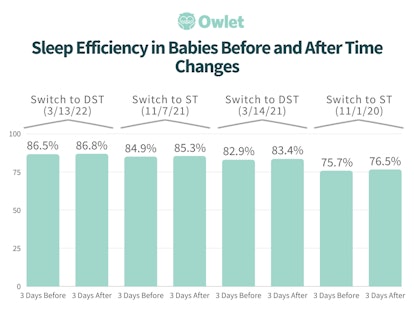 A study from Owlet Baby Care shows sleep efficiency in babies before and after time changes.