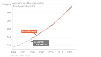 A figure from the study shows skyrocketing atmospheric levels of carbon dioxide - 1960 to the presen...