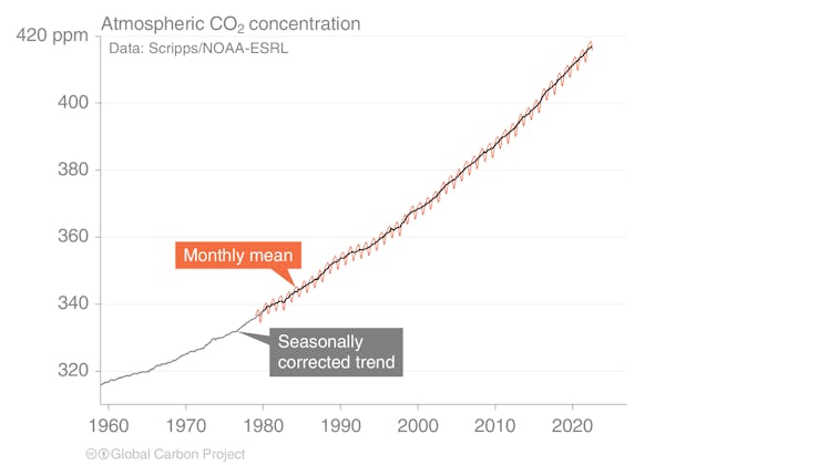 A figure from the study shows skyrocketing atmospheric levels of carbon dioxide - 1960 to the presen...