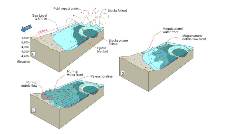 3d diagram of impact crater in a shallow sea