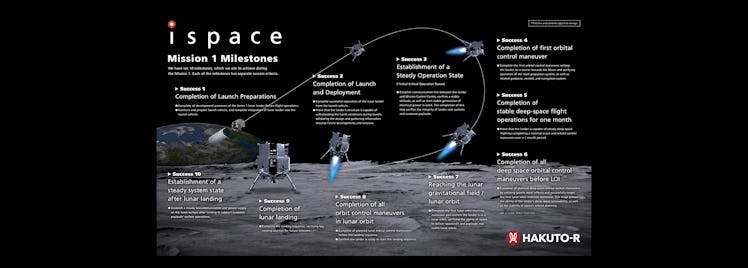 Diagram of how the Hakuto-R mission will land on the moon