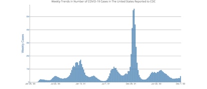 A graph of Covid cases in the United States over time. Free at-home Covid tests from the government ...