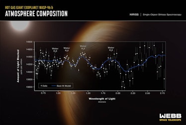 exoplanet transit spectra showing the amount of certain gases laid out across a graph