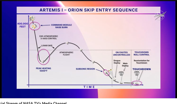 chart of the skip re-entry and how it helps the craft land safely