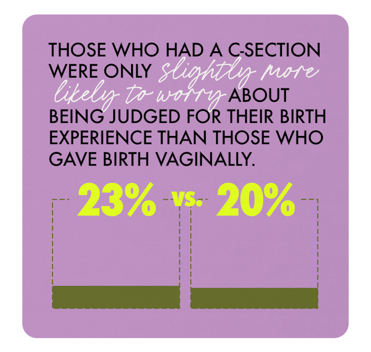 Those who had a C-section only 3% more likely to feel judged for their birth experience (23% vs 20%)