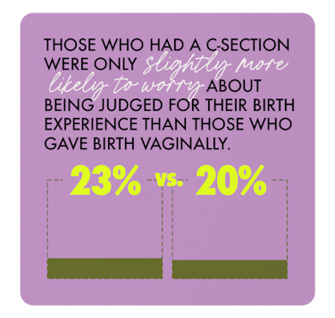 Those who had a C-section only 3% more likely to feel judged for their birth experience (23% vs 20%)