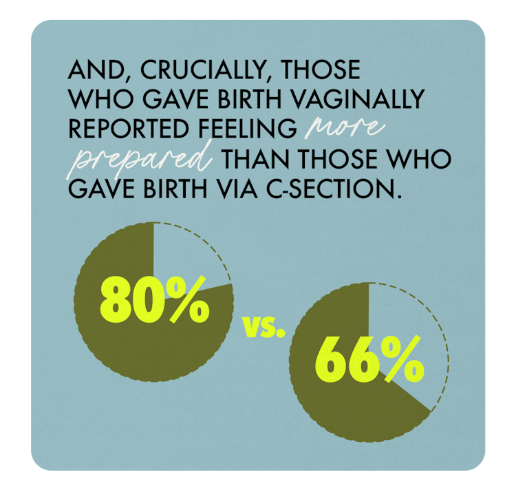 Those who gave birth vaginally felt more prepared than those who gave birth via C-section (80% vs 66...