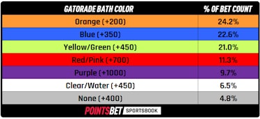 PointsBet odds on Gatorade color at the Super Bowl