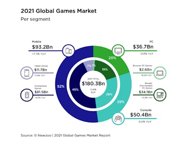 A graph showing revenue splits from Newzoo's gaming report 