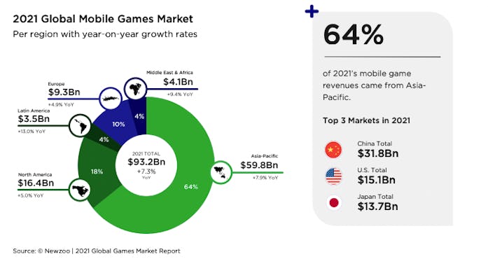A graph showing the mobile game market splits from Newzoo's gaming report 