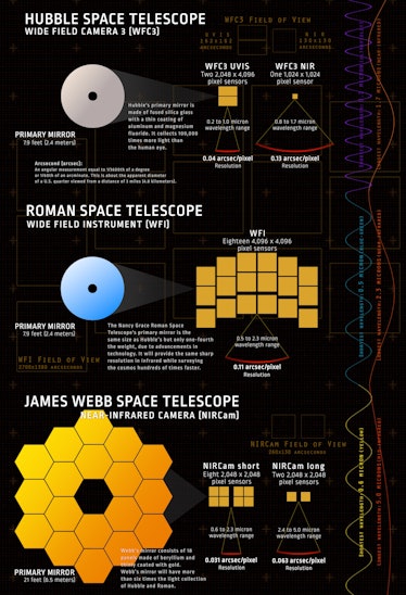 chart comparing hubble, roman telescope, and james webb