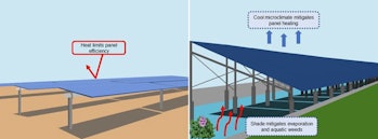 Solar panels installed over canals increase the efficiency of both systems.