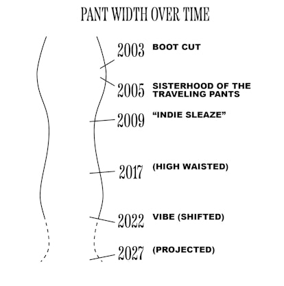 Graph illustrating pant width over time.