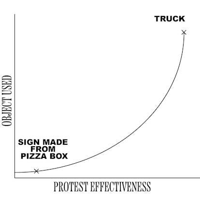 Graph illustrating the protest effectiveness of objects.