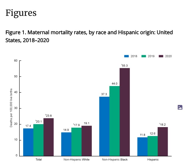 Maternal Deaths Rose Sharply During Pandemic, CDC Report Finds