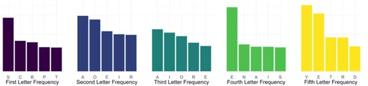 letter frequency bar charts