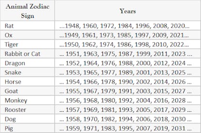 Vietnamese Zodiac Year of the Cat 2023 Predictions & More! 6 The Chinese Zodiac has 12 animal zodiac signs that can help with your 2022 predictions for lunar new...