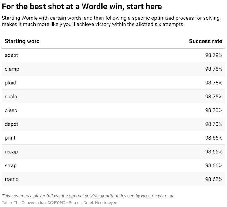 'Wordle' starting words: Math reveals the top 3 picks to win as fast as ...