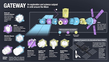 NASA's Lunar Gateway design.