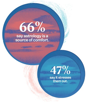 Data from a 2022 survey on astrology says that 66% of respondents found astrology to be a source of ...