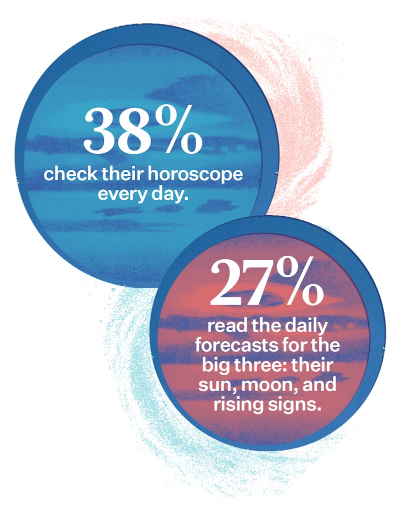 Data from a 2022 survey on astrology says that 38% of people check their horoscope every day, and 27...