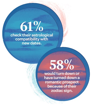 Data from a 2022 survey on astrology says that  61% of respondents check their astrological compatib...