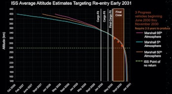 This chart depicts NASA’s targeted timeline for ISS de-orbit.