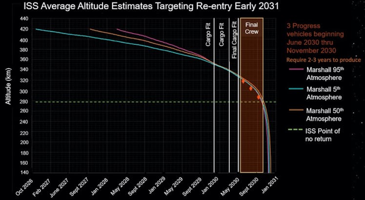 This chart depicts NASA’s targeted timeline for ISS de-orbit.