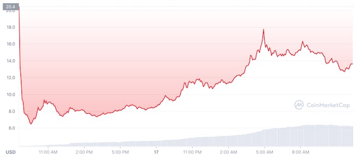 Graph of ApeCoin value since launch.