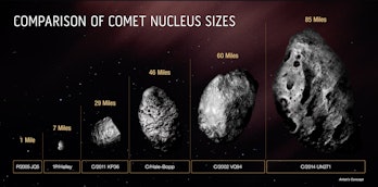 comparison between six comets of sizes between 1 and 74 miles