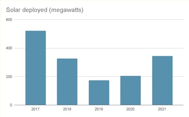 A chart depicting Tesla's solar deployments over the past year.