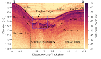 labelled diagram of ice in greenland with various kinds of ice and potential pockets of water