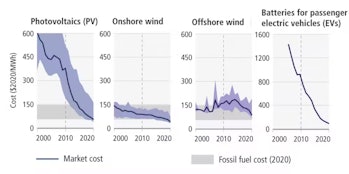 chart showing costs of solar, on and offshore wind projects, and electric vehicles, all of which sho...