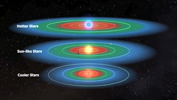 chart comparing the habitable zones of large stars, Sun-like stars, and smaller stars
