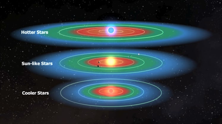 graph comparing the habitable zones of large stars, sun-like stars, and smaller stars