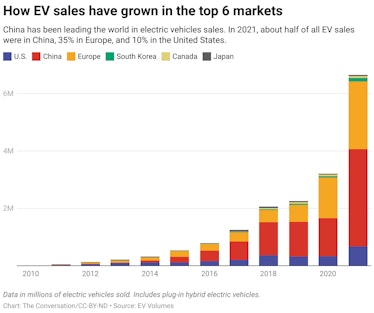 A graph showing how EV sales have grown in the top 6 markets