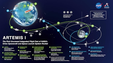 nasa infographic showing the steps in the artemis 1 mission after it leaves earth