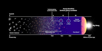 timeline of the universe
